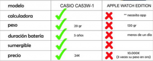 comparativacasioapple